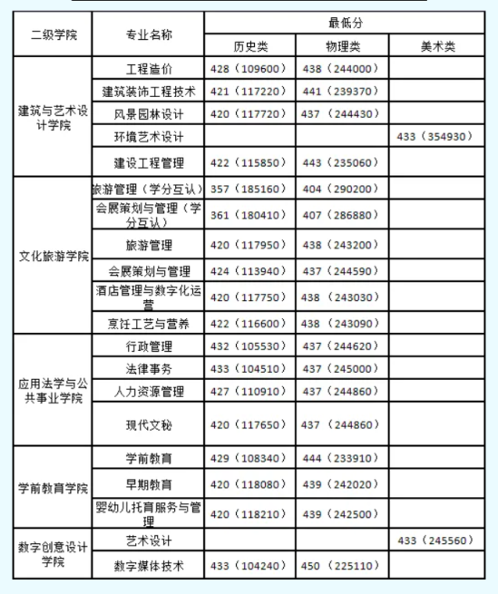 2023廣東南華工商職業(yè)學(xué)院錄取分?jǐn)?shù)線（含2022年）