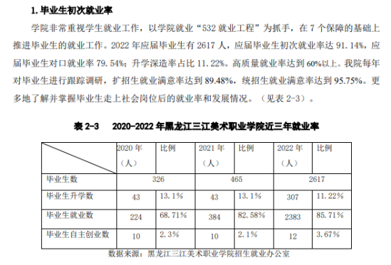 黑龍江三江美術(shù)職業(yè)學(xué)院就業(yè)率及就業(yè)前景怎么樣