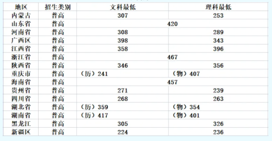 2023广东南华工商职业学院录取分数线（含2022年）