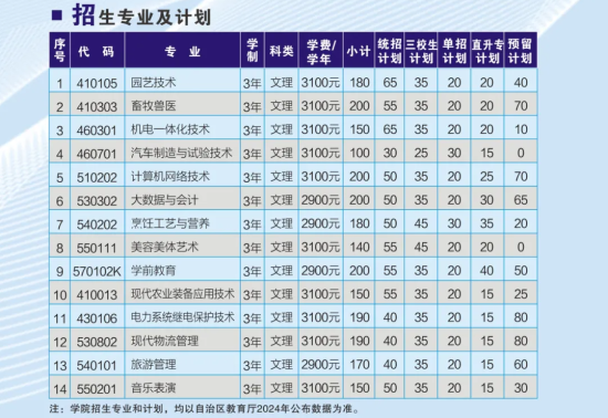 2024塔城職業(yè)技術(shù)學(xué)院招生計(jì)劃-各專業(yè)招生人數(shù)是多少