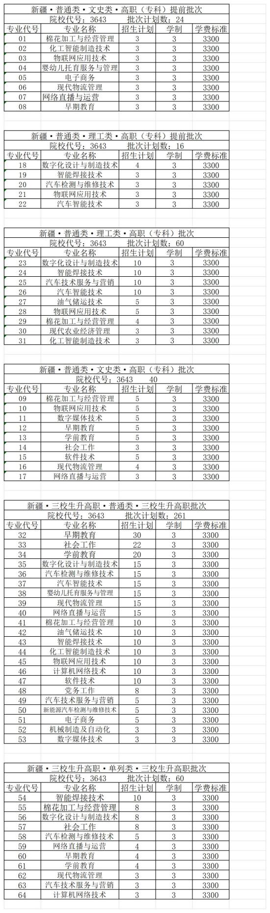 2024铁门关职业技术学院招生计划-各专业招生人数是多少