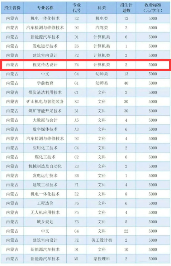 2024鄂爾多斯職業(yè)學(xué)院藝術(shù)類學(xué)費多少錢一年-各專業(yè)收費標(biāo)準(zhǔn)