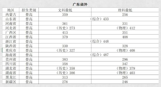 2023广东南华工商职业学院录取分数线（含2022年）