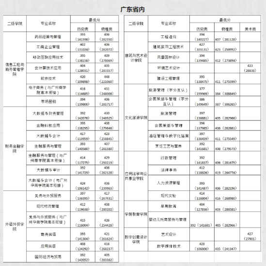 2023廣東南華工商職業(yè)學(xué)院錄取分?jǐn)?shù)線（含2022年）