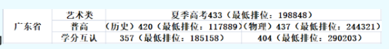 2023廣東南華工商職業(yè)學(xué)院錄取分?jǐn)?shù)線（含2022年）