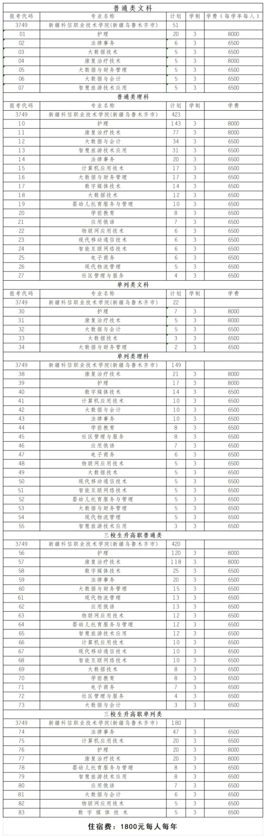 2024新疆科信職業(yè)技術(shù)學(xué)院招生計(jì)劃-各專業(yè)招生人數(shù)是多少