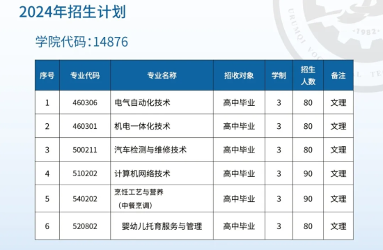 2024乌鲁木齐职业技术学院招生计划-各专业招生人数是多少