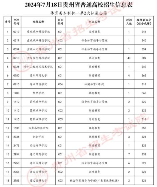 2024貴州高考體育類本科批第2次征集志愿投檔信息表