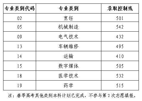 山東2024春季高考本科批第2次志愿錄取控制線