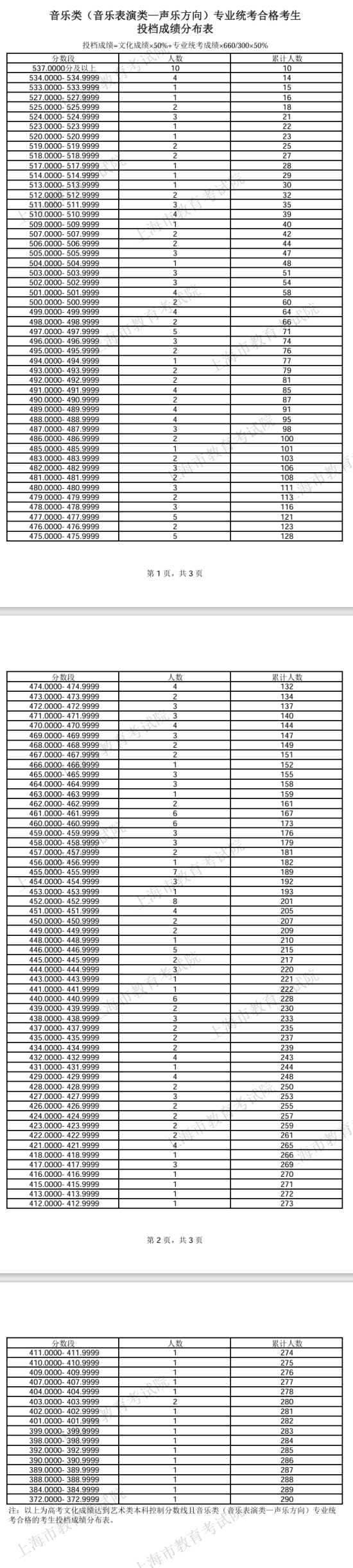 2024上海艺术高考一分一段表（美术与设计类、音乐类、舞蹈类...）