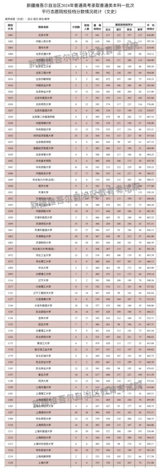 新疆2024本科一批次投檔情況公布