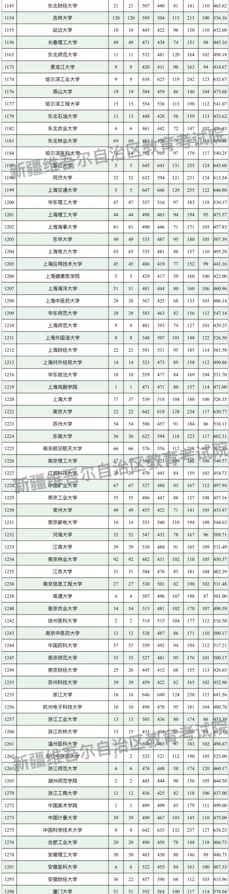 新疆2024本科一批次投檔情況公布