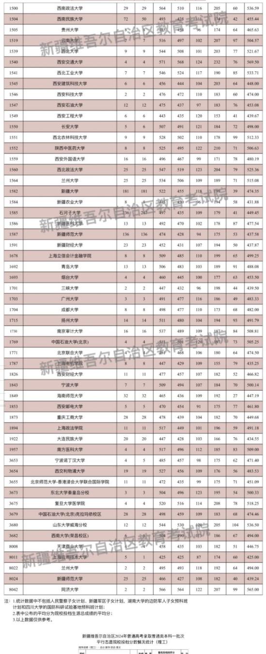 新疆2024本科一批次投檔情況公布