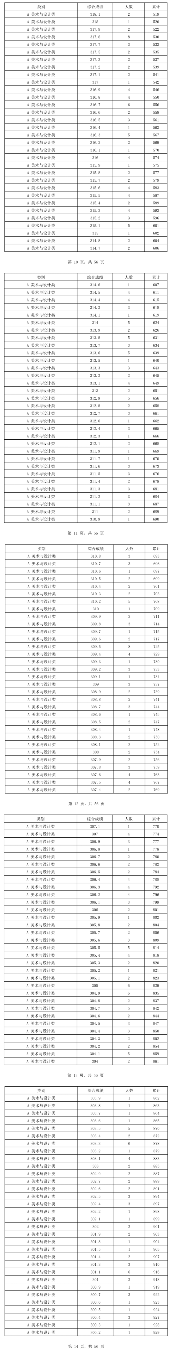 2024海南艺术高考一分一段表（美术与设计类、音乐类、舞蹈类...）