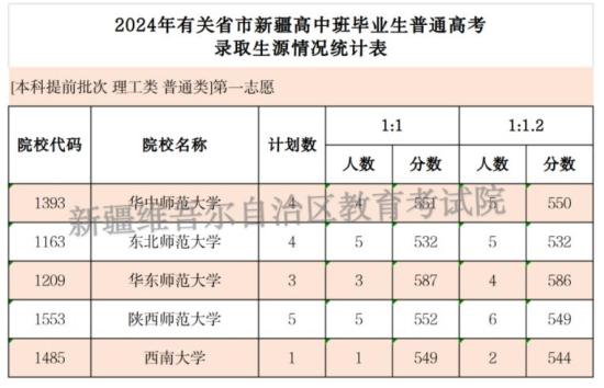 有關(guān)省市新疆高中班畢業(yè)生2024高考本科提前批投檔錄取情況