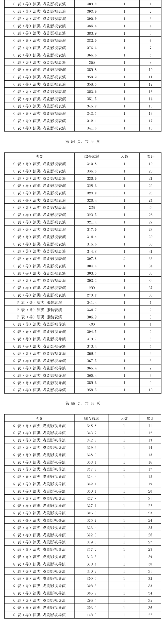 2024海南表（导）演高考一分一段表