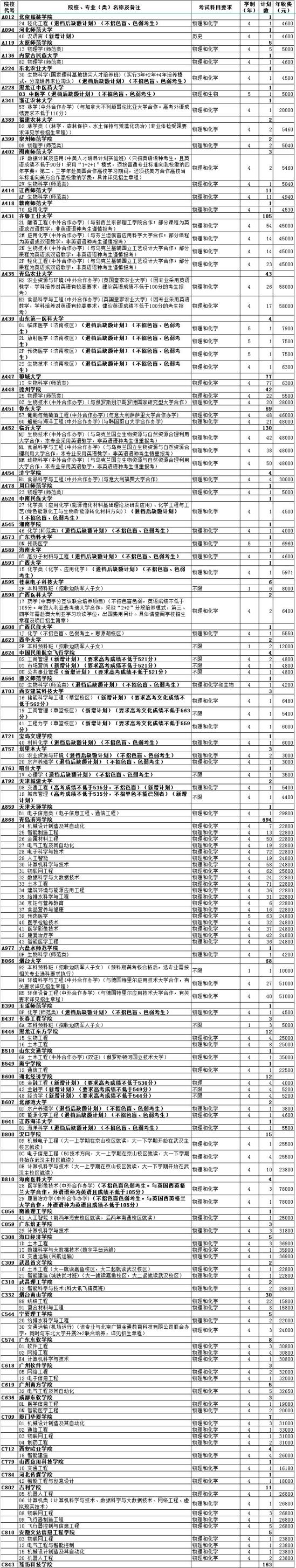 2024年山東高考普通類常規(guī)批本科第2次志愿院校專業(yè)計(jì)劃