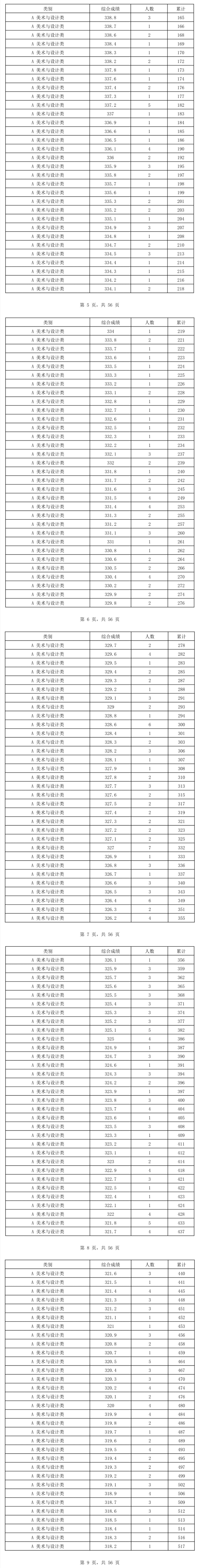 2024海南艺术高考一分一段表（美术与设计类、音乐类、舞蹈类...）