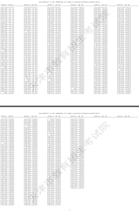 2024天津藝術(shù)高考一分一段表（美術(shù)與設(shè)計(jì)類、音樂類、舞蹈類...）