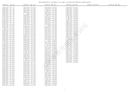 2024天津艺术高考一分一段表（美术与设计类、音乐类、舞蹈类...）