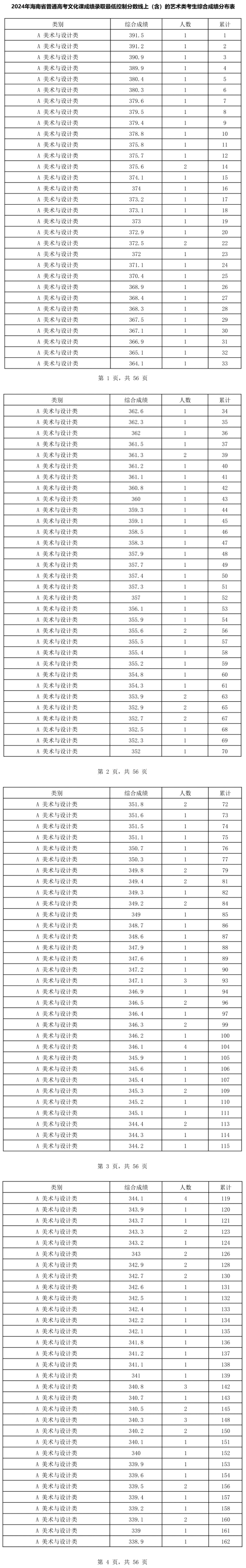 2024海南藝術(shù)高考一分一段表（美術(shù)與設(shè)計(jì)類、音樂類、舞蹈類...）