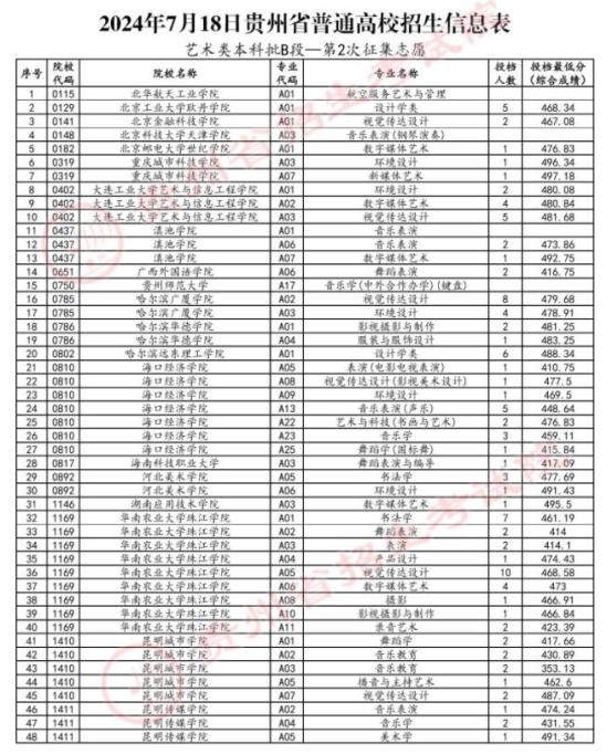 2024貴州高考藝術類本科批B段第2次征集志愿投檔信息表