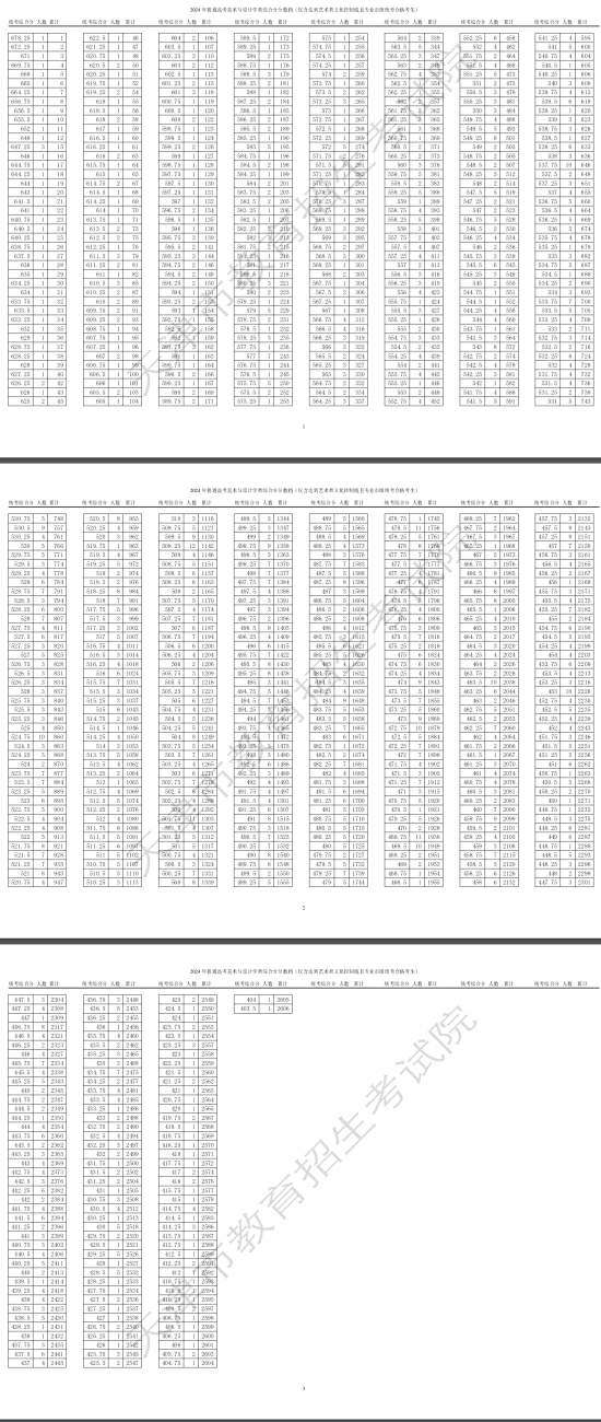 2024天津藝術(shù)高考一分一段表（美術(shù)與設(shè)計類、音樂類、舞蹈類...）