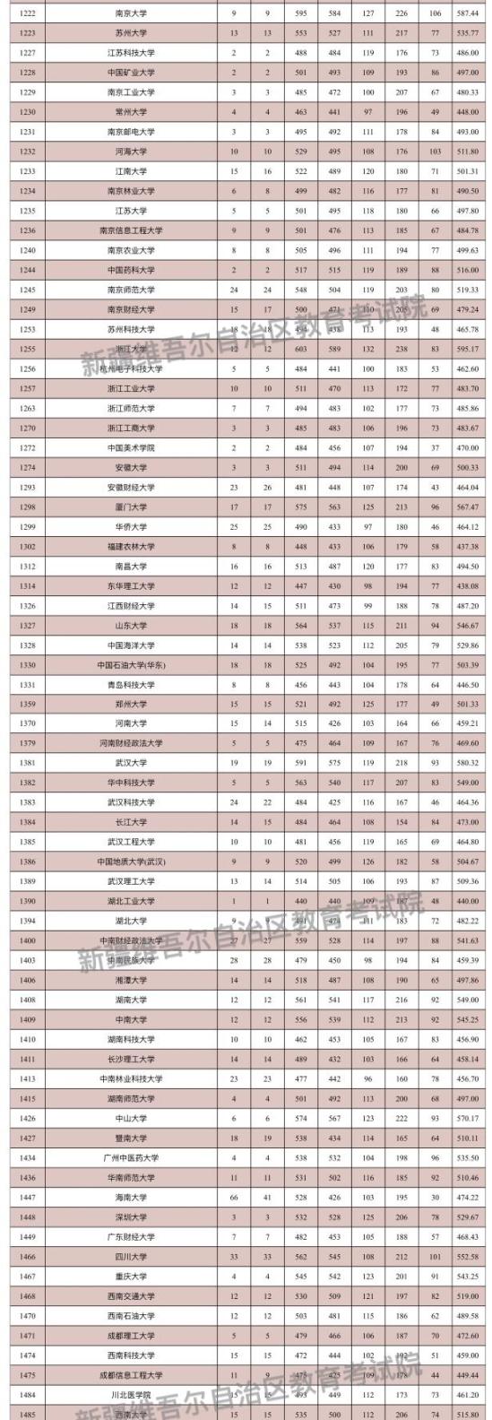 新疆2024本科一批次投檔情況公布