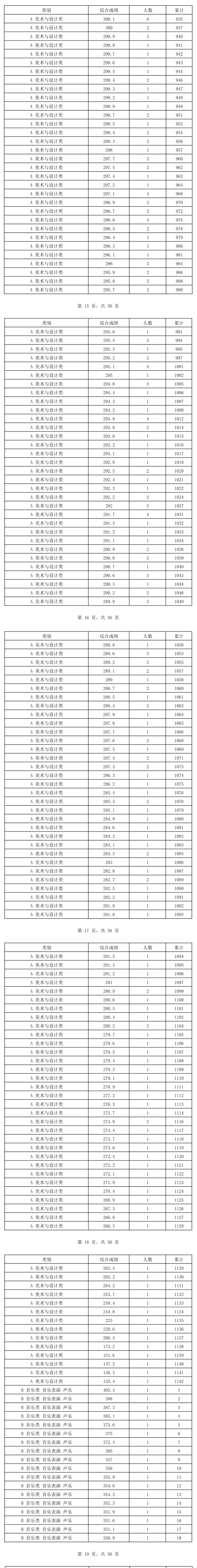 2024海南艺术高考一分一段表（美术与设计类、音乐类、舞蹈类...）