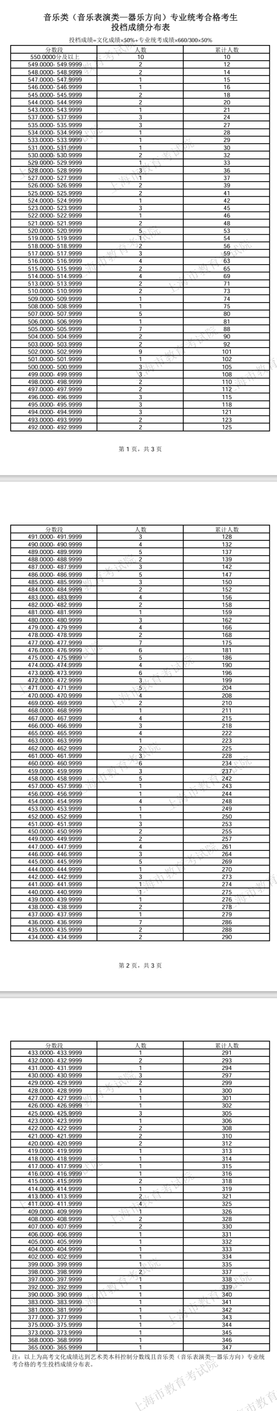 2024上海艺术高考一分一段表（美术与设计类、音乐类、舞蹈类...）