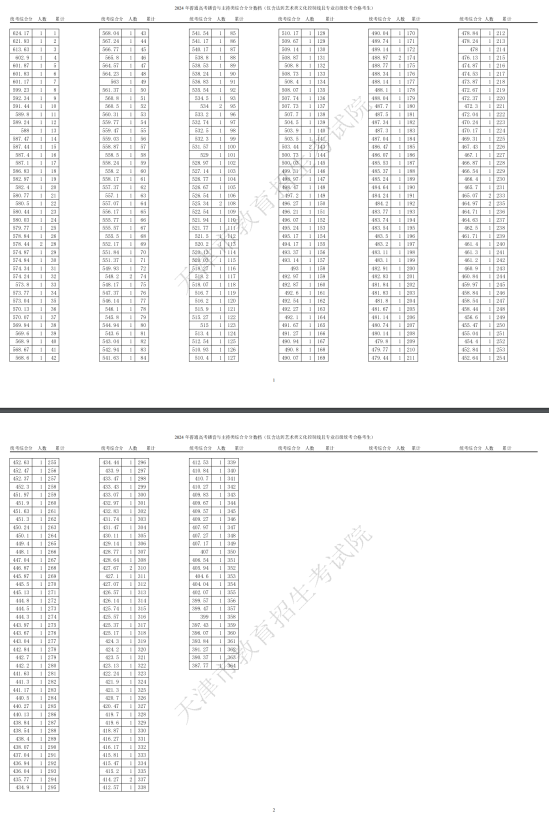 2024天津藝術(shù)高考一分一段表（美術(shù)與設(shè)計類、音樂類、舞蹈類...）