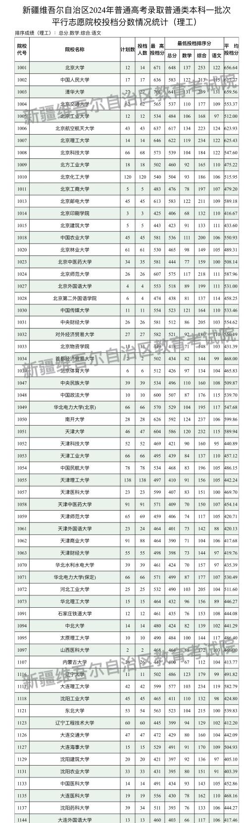 新疆2024本科一批次投檔情況公布