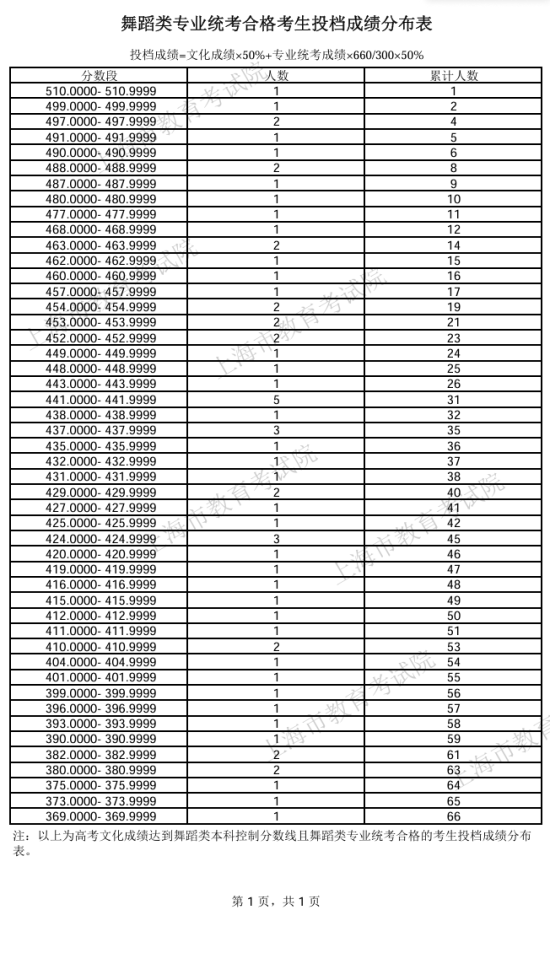 2024上海艺术高考一分一段表（美术与设计类、音乐类、舞蹈类...）