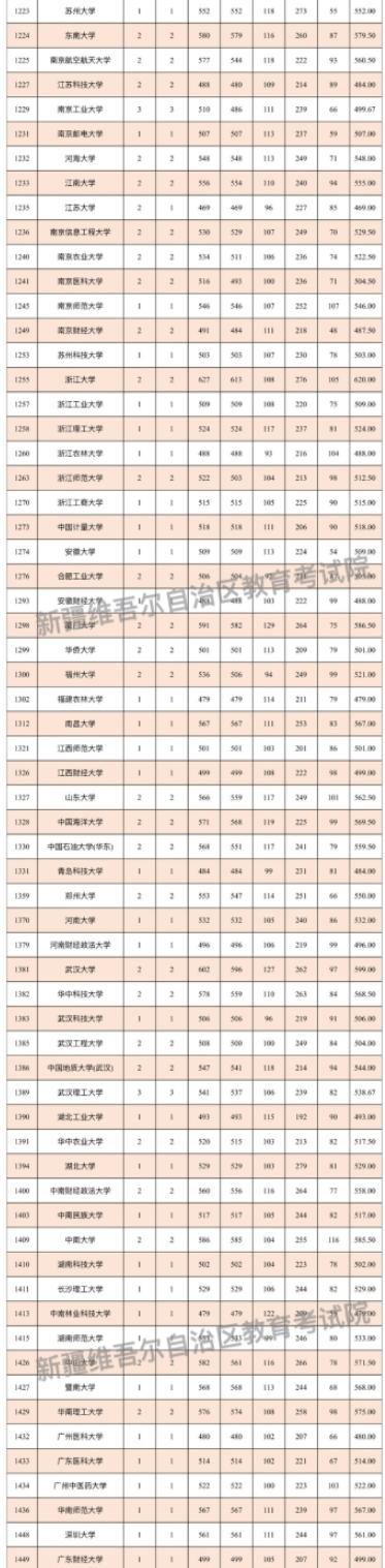 2024有關省市新疆高中班畢業(yè)生本科一批次投檔情況整理