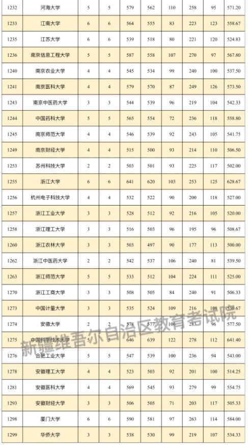 2024有關省市新疆高中班畢業(yè)生本科一批次投檔情況整理