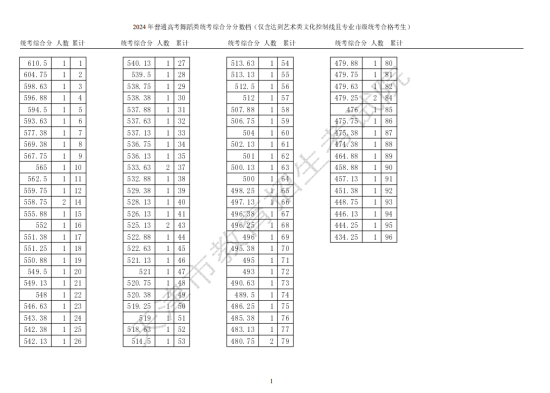 2024天津藝術(shù)高考一分一段表（美術(shù)與設(shè)計(jì)類、音樂(lè)類、舞蹈類...）