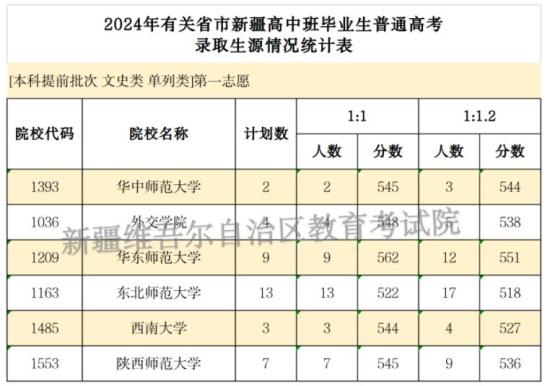 有關(guān)省市新疆高中班畢業(yè)生2024高考本科提前批投檔錄取情況