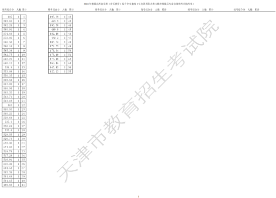 2024天津藝術(shù)高考一分一段表（美術(shù)與設(shè)計類、音樂類、舞蹈類...）