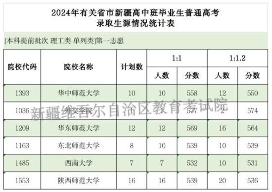 有關(guān)省市新疆高中班畢業(yè)生2024高考本科提前批投檔錄取情況