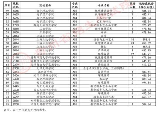 2024貴州高考藝術類本科批B段第2次征集志愿投檔信息表