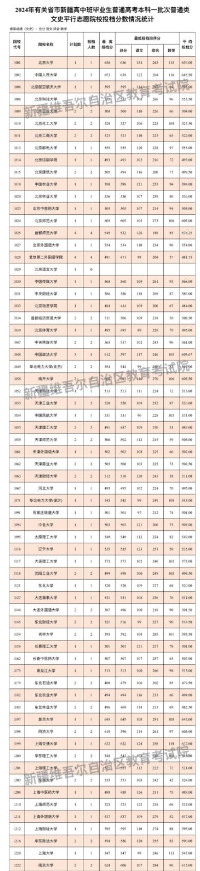 2024有關省市新疆高中班畢業(yè)生本科一批次投檔情況整理