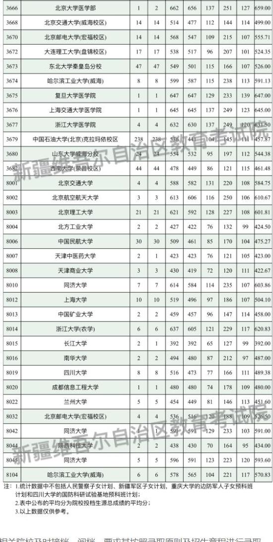 新疆2024本科一批次投檔情況公布