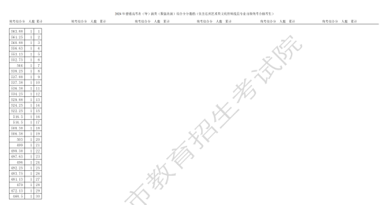 2024天津藝術(shù)高考一分一段表（美術(shù)與設(shè)計類、音樂類、舞蹈類...）