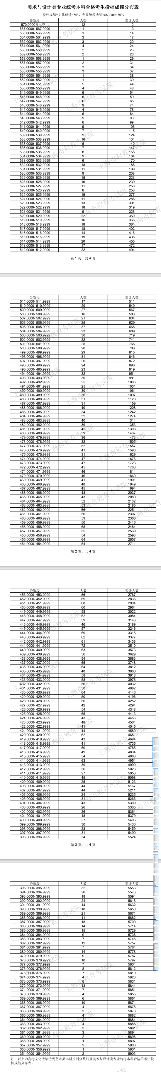 2024上海艺术高考一分一段表（美术与设计类、音乐类、舞蹈类...）