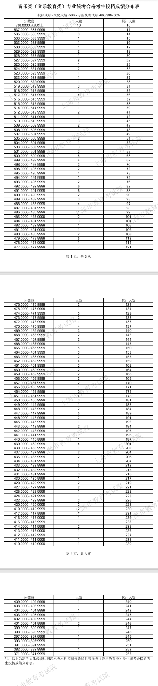 2024上海艺术高考一分一段表（美术与设计类、音乐类、舞蹈类...）