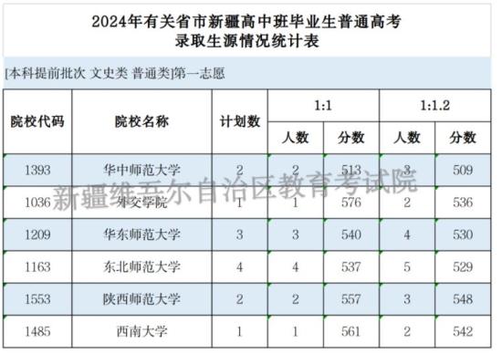 有關(guān)省市新疆高中班畢業(yè)生2024高考本科提前批投檔錄取情況