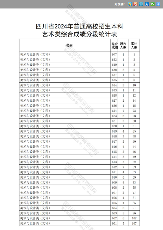 2024四川藝術(shù)高考一分一段表（美術(shù)類(lèi)、音樂(lè)類(lèi).、舞蹈類(lèi)..）