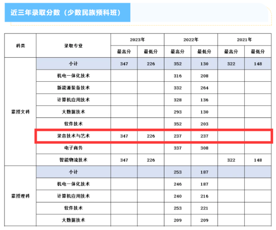 2023内蒙古电子信息职业技术学院艺术类录取分数线（含2021-2022历年）