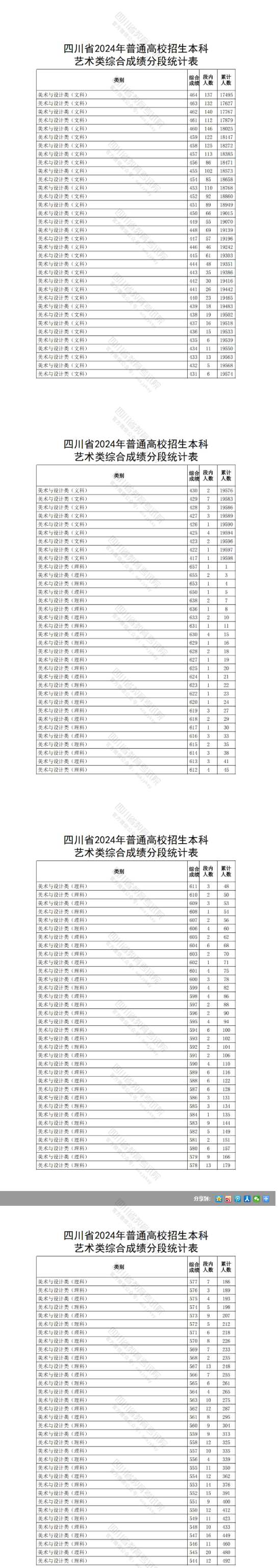 2024四川藝術(shù)高考一分一段表（美術(shù)類(lèi)、音樂(lè)類(lèi).、舞蹈類(lèi)..）