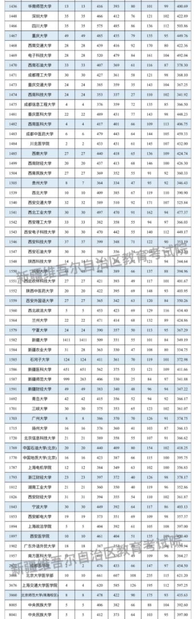 新疆2024單列類（選考外語）本科一批次投檔情況公布